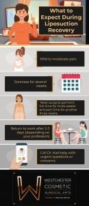 Infographic explains liposuction recovery at Westchester Cosmetic Surgical Arts